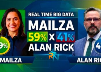 Real Time Big Data no Acre: Mailza abre 18 pontos sobre Alan Rick na reta final e lidera com 59% dos votos válidos